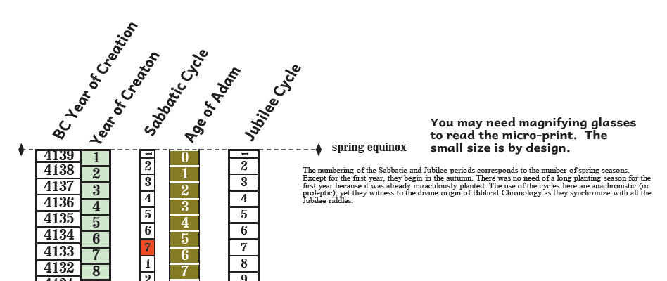 [The Scroll of Biblical Chronology]