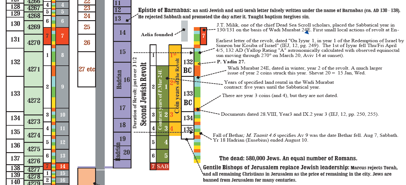 [The Scroll of Biblical Chronology]