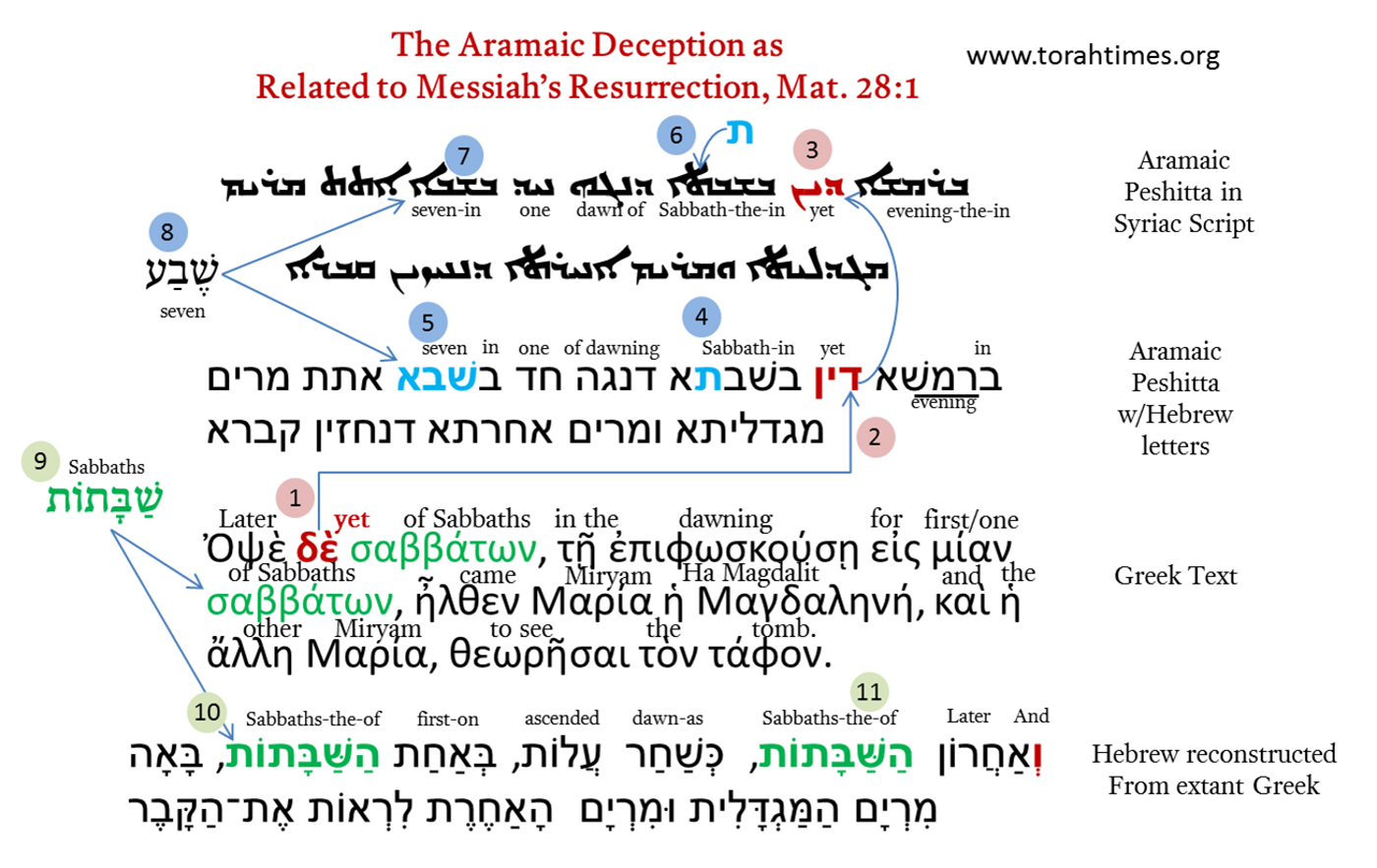 Peshitta Matthew 28:1