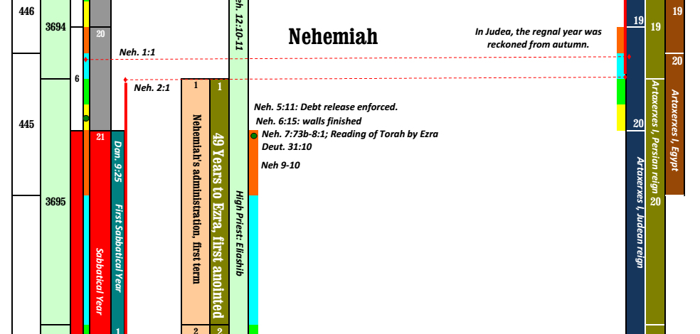 [Image: Chart from the Scrollbook]
